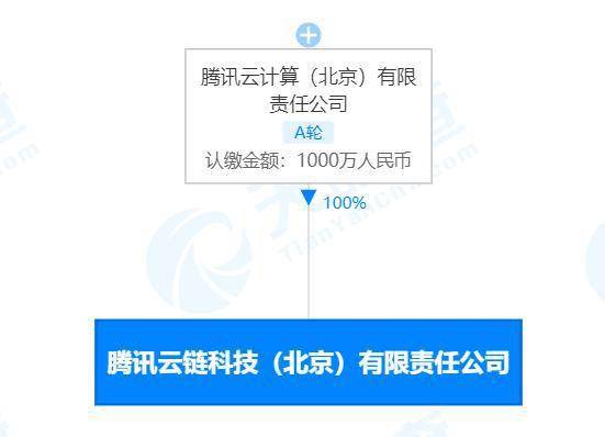 騰訊云計(jì)算在京成立云鏈科技，注冊(cè)資本1000萬(wàn)專注軟件開發(fā)