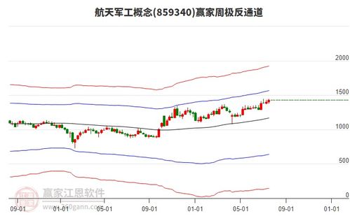 航天電子周復(fù)盤總結(jié) 計(jì)算機(jī)軟硬件開(kāi)發(fā)板塊帶動(dòng)微漲0.99%